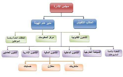 الهيكل التنظيمي لهيئة تنشيط السياحة