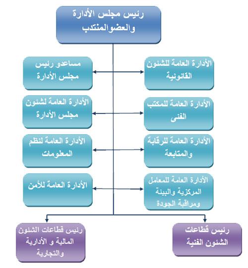 الهيكل التنظيمى لشركة المياه